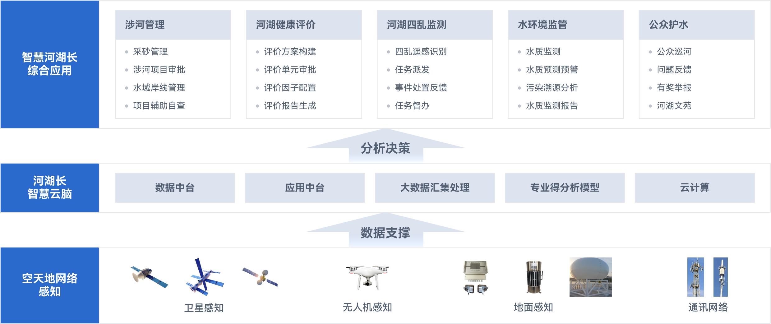 河湖管理解决方案架构图,采砂管理,卫星感知,水环境监管,水质监测,水质预测预警,污染溯源分析,水质监测报告,公众护水,公众巡河